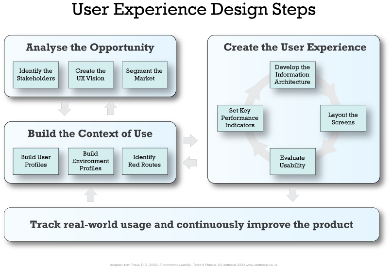 Criar um produto que os utilizadores adorem: Criar experiências centradas no utilizador 1 Online Venture Builder Infrastructure centrado no utilizador