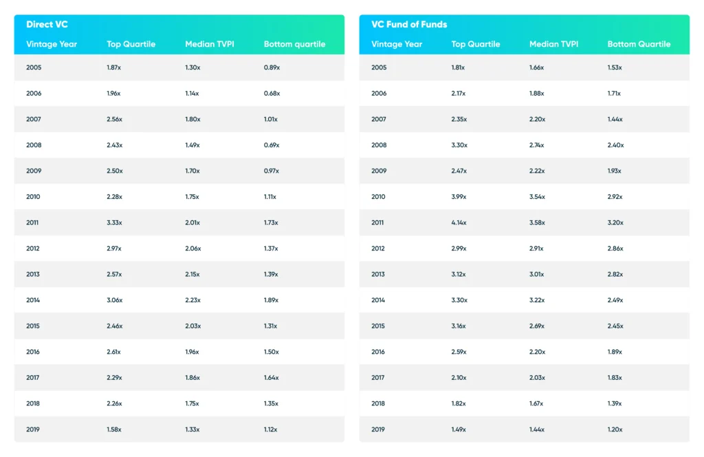 Figure 2: VC Funds of Funds vs Direct VC