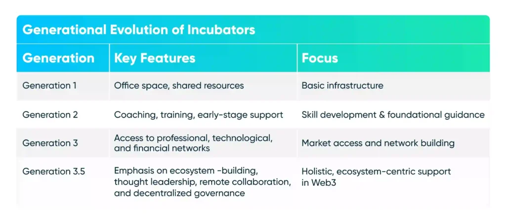 Redefining Startup Incubation in the Web3 Era: Embracing Generation 3.5 for a Decentralized Future 2 Online Venture Builder Infrastructure Generational Evolution of Incubators