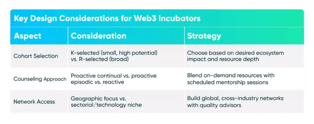 Redefining Startup Incubation in the Web3 Era: Embracing Generation 3.5 for a Decentralized Future 3 Online Venture Builder Infrastructure Key Design Considerations for Web3 Incubators