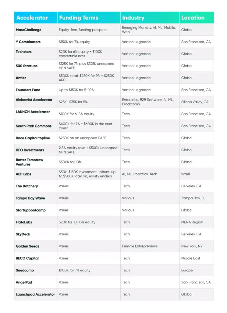 Top accelerators 2025