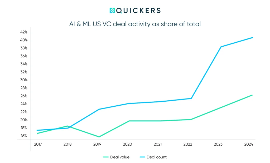What Venture Capitalists Look for in a Startup 1 Online Venture Builder Infrastructure AI & ML Deals