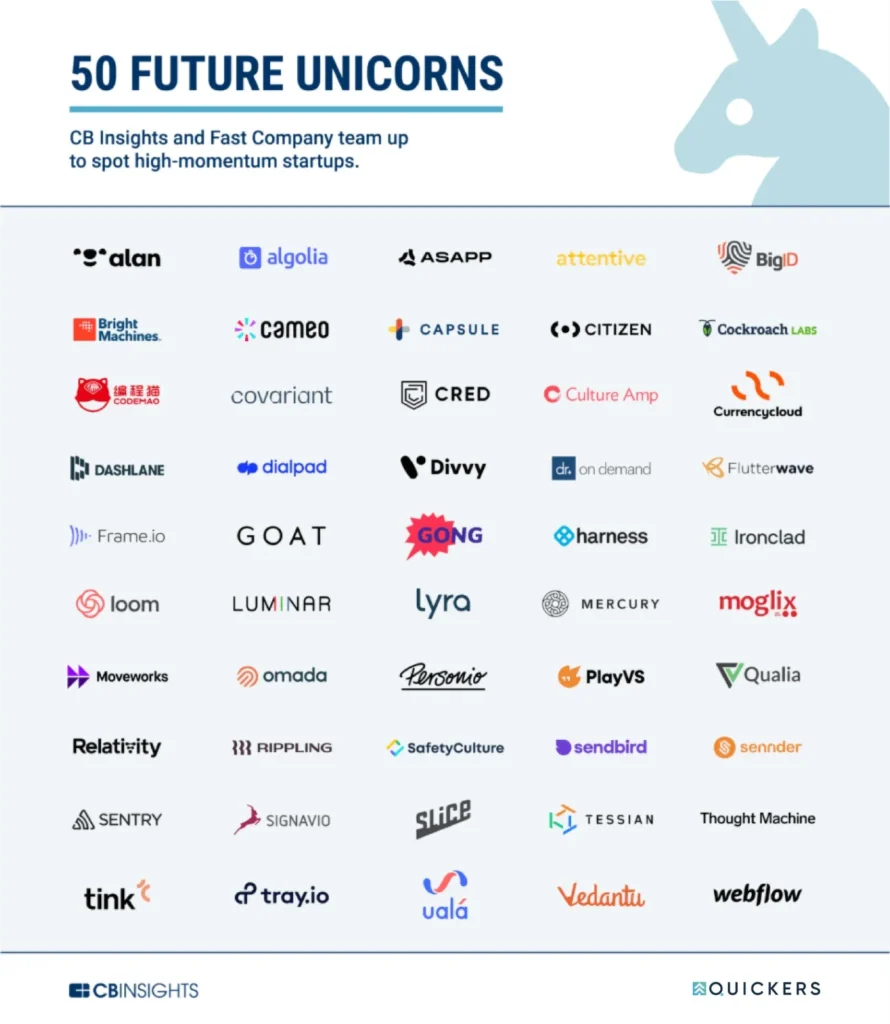 How the Top Global Incubators Are Fueling the Next Wave of Unicorns 3 Online Venture Builder Infrastructure 50 future unicorns