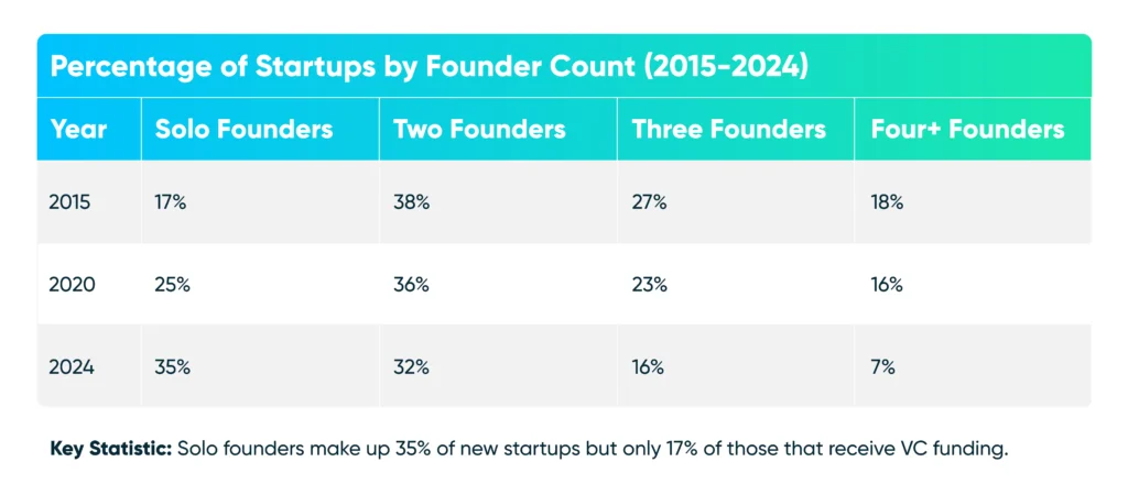 Founder Ownership in VC-Backed Companies: How Much Do Founders Retain? 1 Online Venture Builder Infrastructure Percentage of Startups by Founder Count (2015-2024)