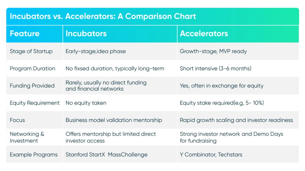 How Incubators and Accelerators Can Drive Startup Success 1 Online Venture Builder Infrastructure incubators vs accelerators