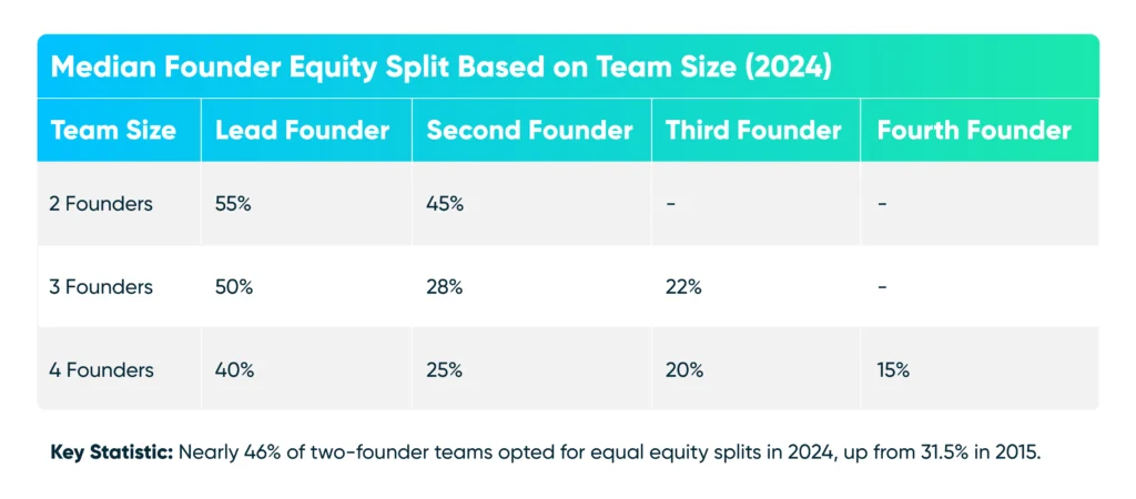 Founder Ownership in VC-Backed Companies: How Much Do Founders Retain? 2 Online Venture Builder Infrastructure Median founder equity split based on team size (2024)