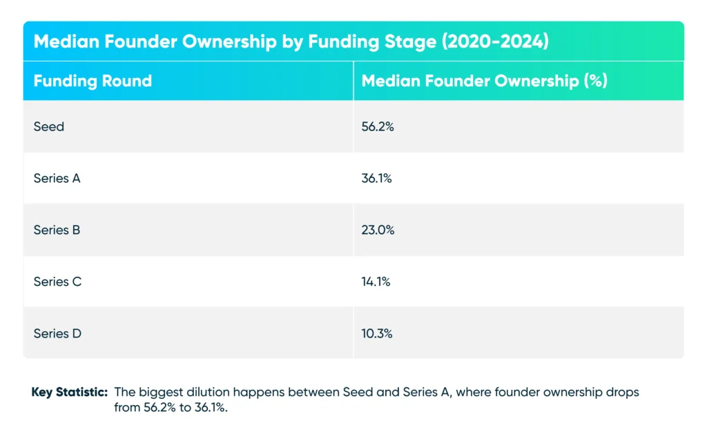 Founder Ownership in VC-Backed Companies: How Much Do Founders Retain? 3 Online Venture Builder Infrastructure Median Founder Ownership by Funding Stage (2020-2024)