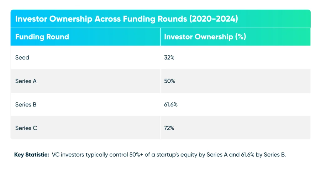 Founder Ownership in VC-Backed Companies: How Much Do Founders Retain? 4 Online Venture Builder Infrastructure Investor Ownership Across Funding Rounds (2020-2024)