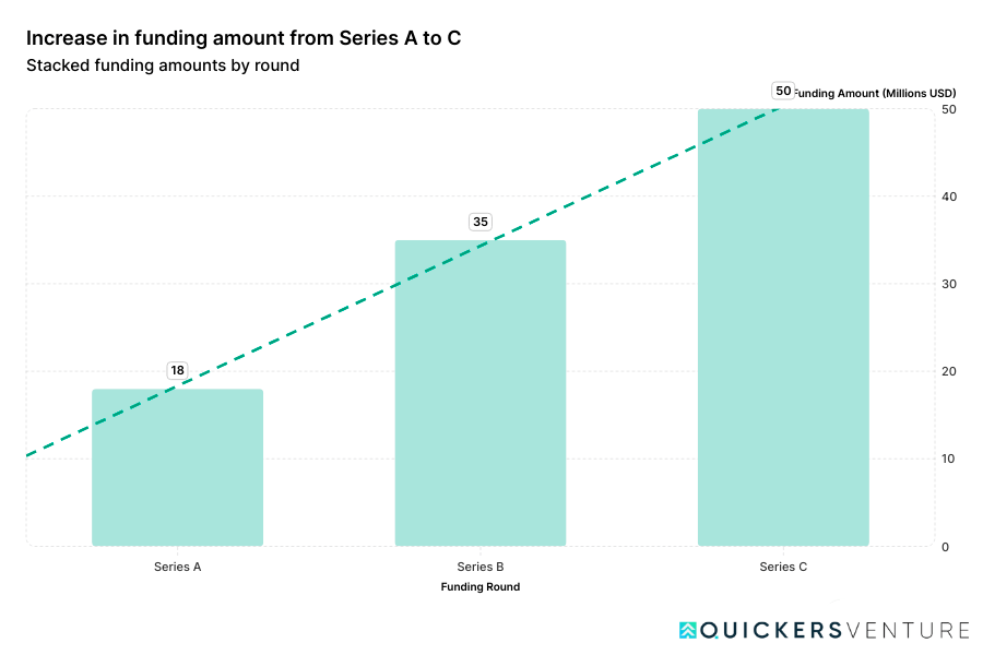 Median U.S. Funding by Round – Q1 2024