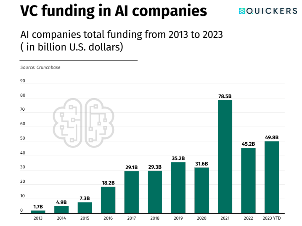 AI startups raised $78.5B in 2021—more than double 2020’s total.